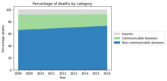 Percentage of deaths by category